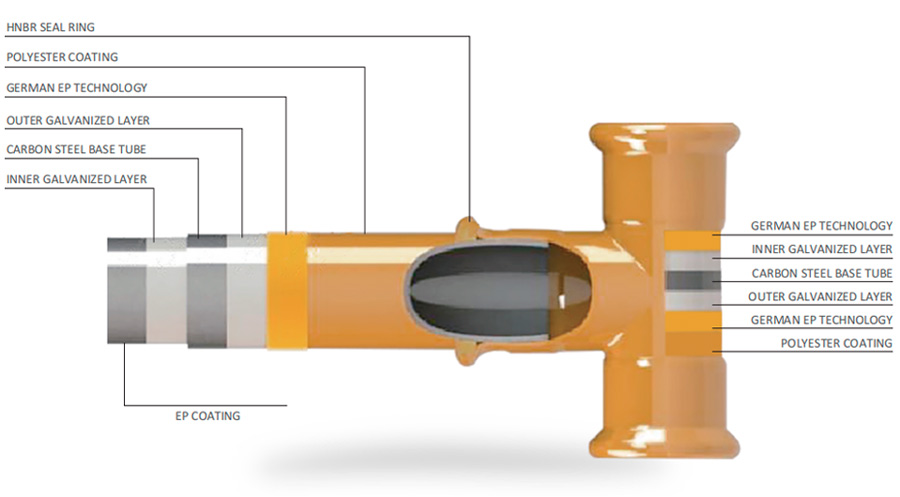 Gas Line Fittings Technology